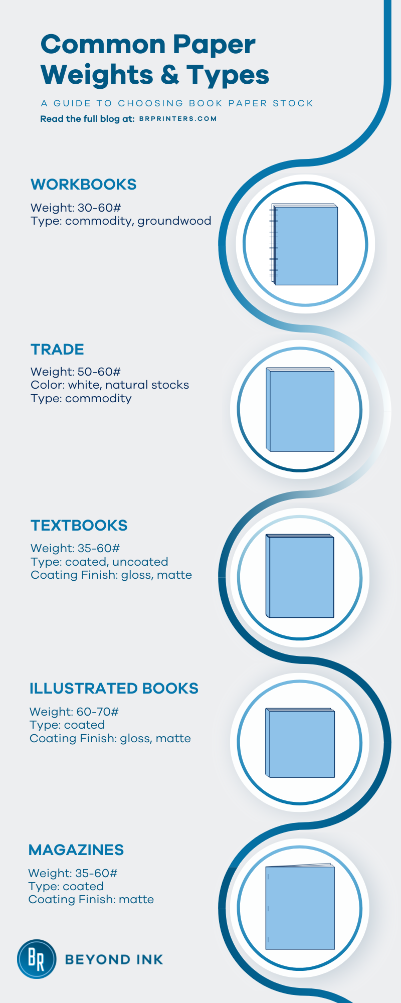 https://www.brprinters.com/wp-content/uploads/2023/01/2-final-common-paper-weights-types-infographic.png